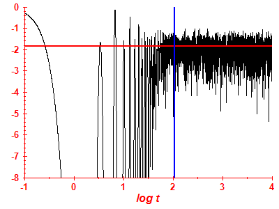 Survival probability log